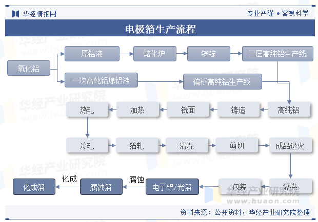 2025年中国电极箔行业分类情况、生产流程及下游应用分析