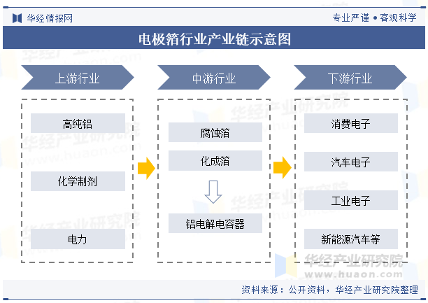 2025年中国电极箔行业分类情况、生产流程及下游应用分析