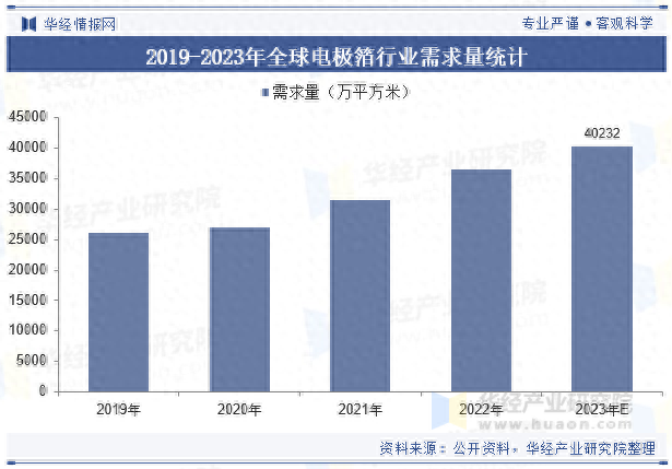 2025年中国电极箔行业市场规模及竞争格局