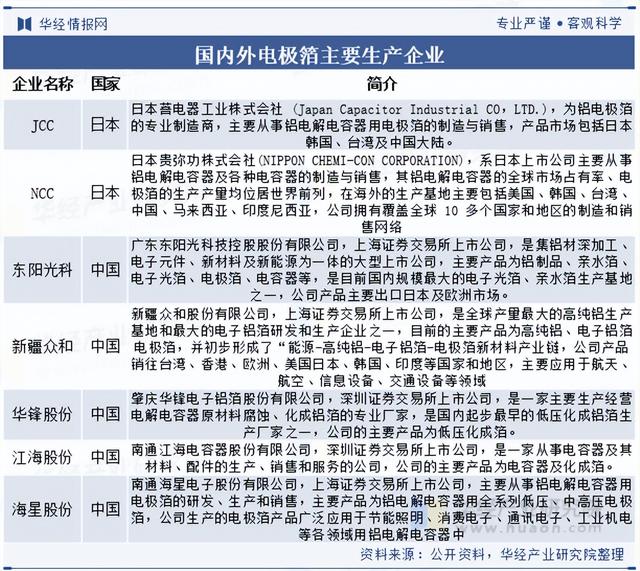 2025年中国电极箔行业市场规模及竞争格局